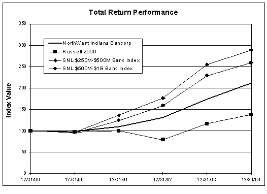 (PERFORMANCE GRAPH)